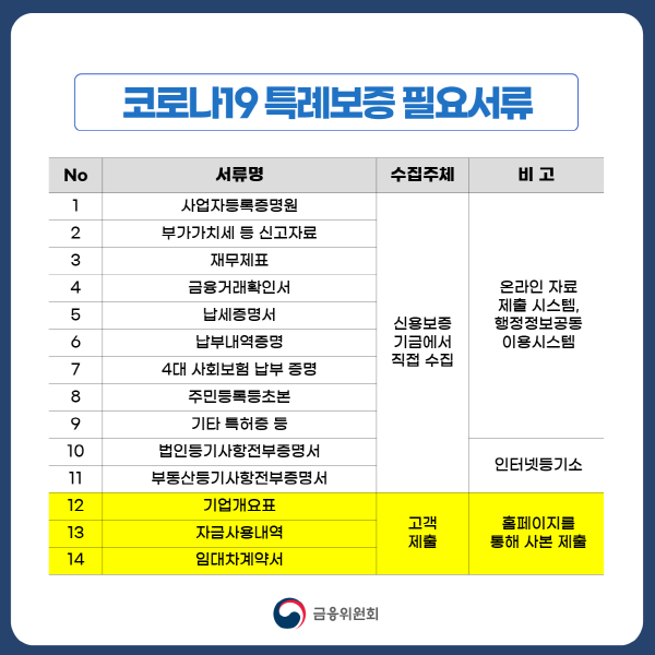 특례보증에 필요한 서류는 총 14개지만 고객이 직접 제출해야 하는 서류는 3개다.(출처=중소벤처기업부 홈페이지)