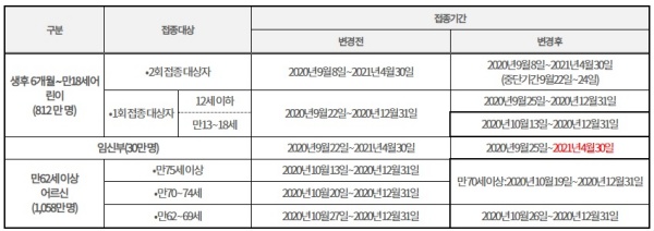 2020년 독감 예방접종 무료 대상과 시기.(출처=질병관리청 보도자료)