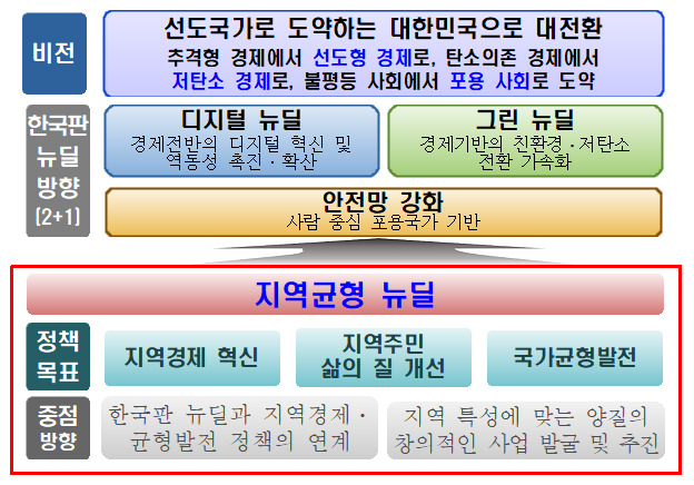 ’지역균형 뉴딜‘의 정책목표와 중점 방향