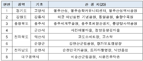 2021년도 열린관광지 선정 결과.