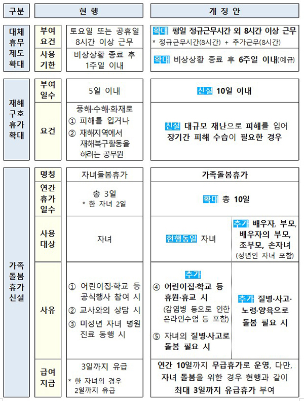 국가공무원 복무규정 개정안 주요 내용.