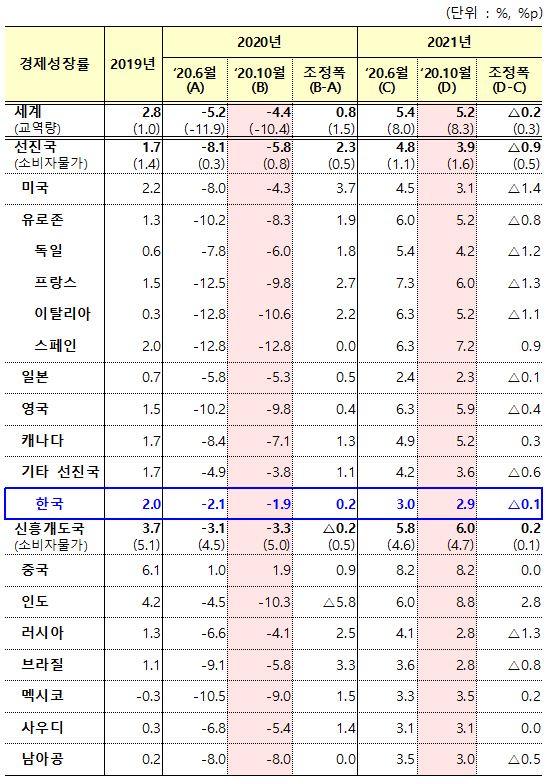 2020년 10월 IMF 세계경제전망(World Economic Outlook).