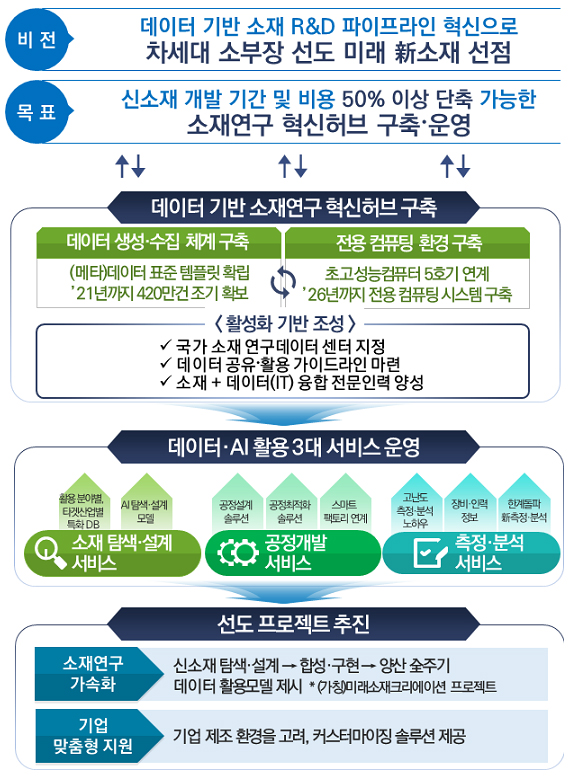 ‘데이터 기반 소재연구 혁신허브 구축·활용방안’ 개요