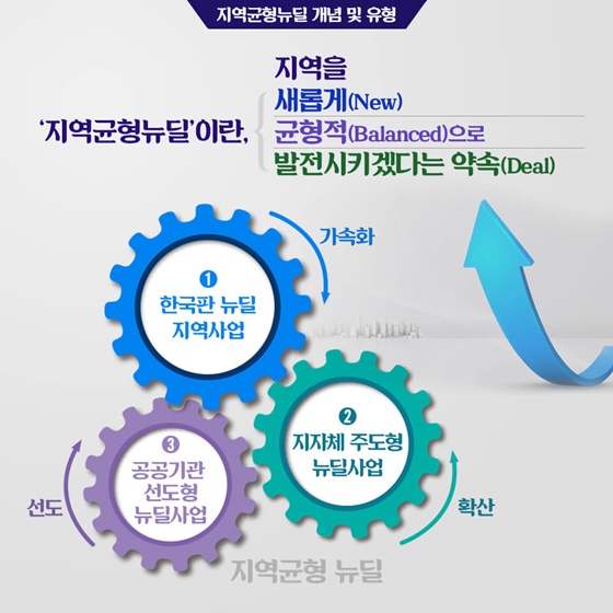 지역과 함께하는 지역균형 뉴딜 추진 방안