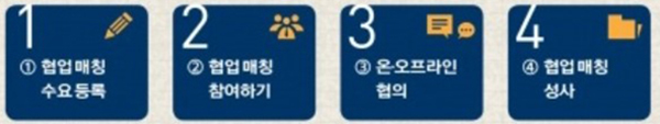 협업매칭 진행과정.