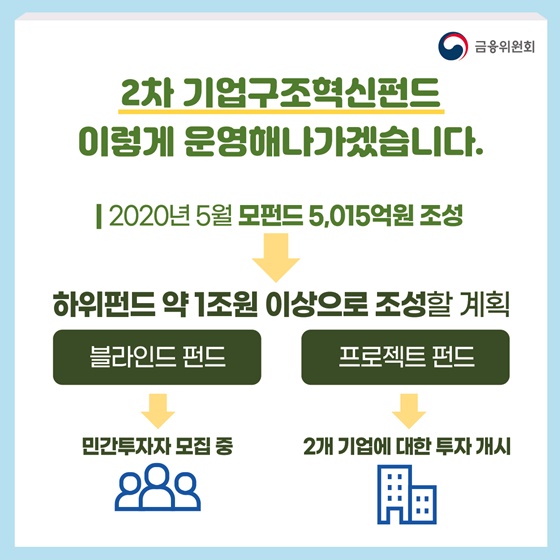 2차 기업구조혁신펀드 투자 개시