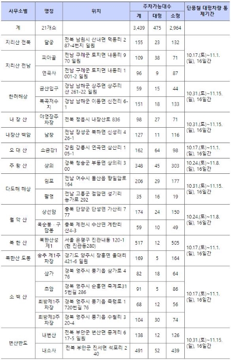 2020년 가을 단풍철 대형버스 출입제한 주차장 및 통제 기간(출처=국립공원공단).