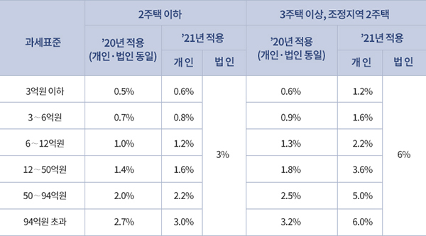 주택분 종합부동산세 세율 인상.