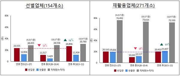 주간 반입량, 반출량, 재고량 비교.