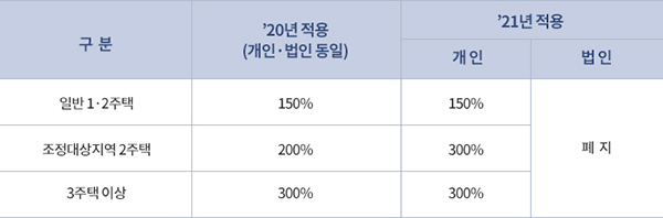 주택분 종합부동산세 세부담 상한 인상.