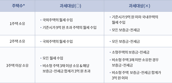 주택임대소득 과세대상 판단 기준(주택수는 부부합산 소유주택수 기준임).