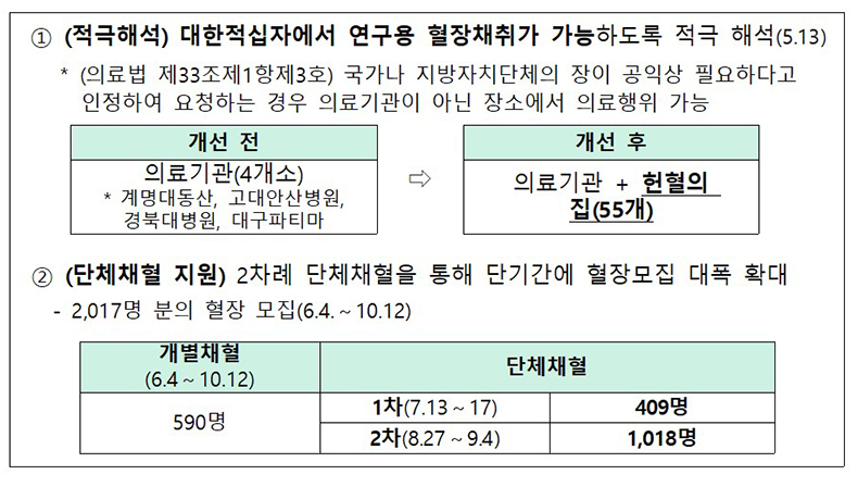 완치자 혈장확보 지원 사례.