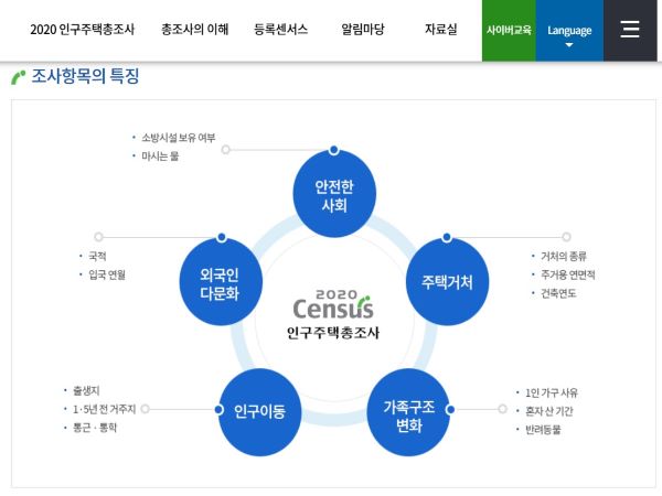 올해 조사의 주요 문항 내용. 매 시행마다 시대상을 반영해 질문이 바뀐다(출처=2020센서스 홈페이지)