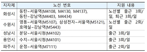 2020년 증차운행 지원 현황.