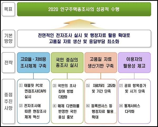 2020 인구주택총조사 추진 목표 및 전략. <출처=통계청>