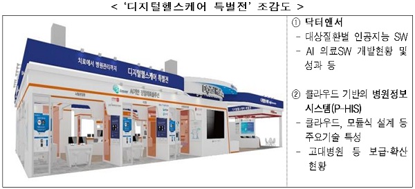 ‘디지털헬스케어 특별관’에서는 ‘닥터앤서’ 및 보건복지부와 공동으로 개발·보급하는 ‘정밀의료 병원정보시스템’의 연구개발 성과를 전시·홍보한다.