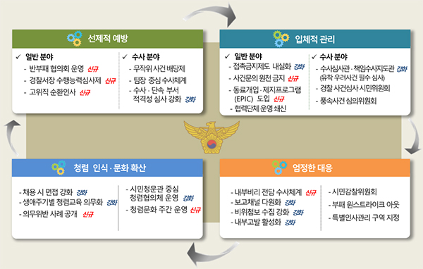 반부패 대책 종합 체계도