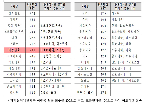 참여국별 글로벌 역량(Global Competence) 인지적 평가 결과 평균 점수.