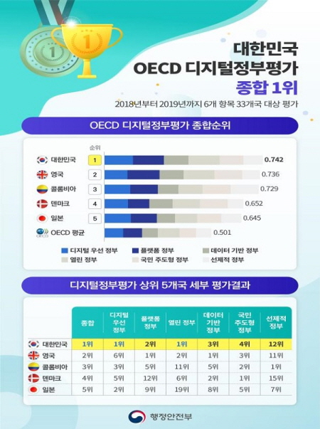 우리나라는 OECD가 발표한 디지털 정부평가에서 종합 1위를 차지했다.(출처=행정안전부)