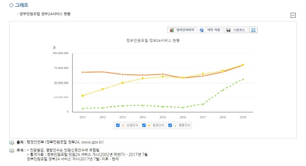 2017년 이후 열람건수가 급격히 증가했고 신청건수나 발급건수도 꾸준히 증가하고 있다.