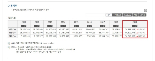 2019년 전년대비 열람건수는 46.7%, 신청건수는 16.9%, 발급건수는 14.3% 증가했다.