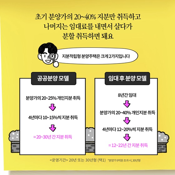 [딱풀이] ‘지분적립형 분양주택’이란?