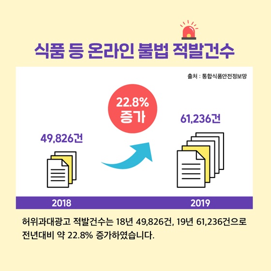 식품통계로 알아보는 허위·과대 광고