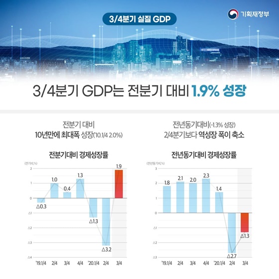 2020년 3/4분기 실질 국내총생산 