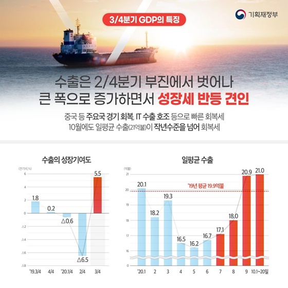 2020년 3/4분기 실질 국내총생산 