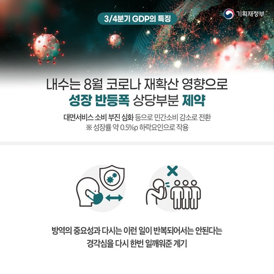 2020년 3/4분기 실질 국내총생산 