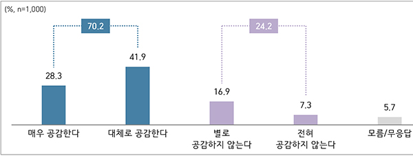 지방자치법 전부개정안 조속 통과 주장에 대한 공감도