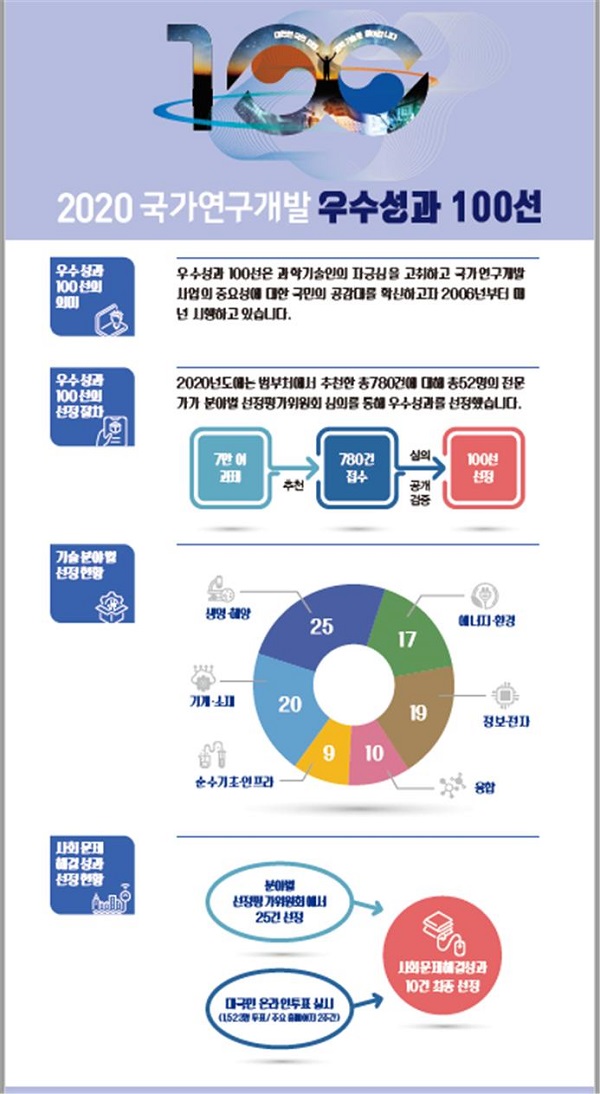 ‘2020년 국가연구개발 우수성과 100선’ 인포그래픽.