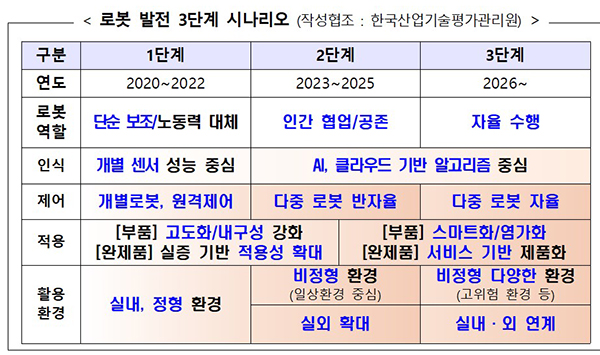 로봇 발전 3단계 시나리오 (작성협조 : 한국산업기술평가관리원).