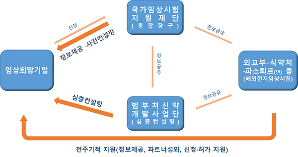 기업의 해외 임상 지원 체계도.