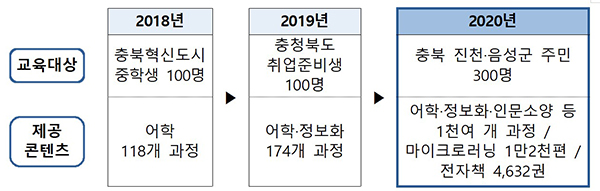 연도별 나라배움터 빌리지 교육 대상 및 제공 콘텐츠.