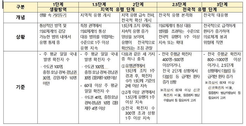 거리두기 단계별 기준 및 방역 조치