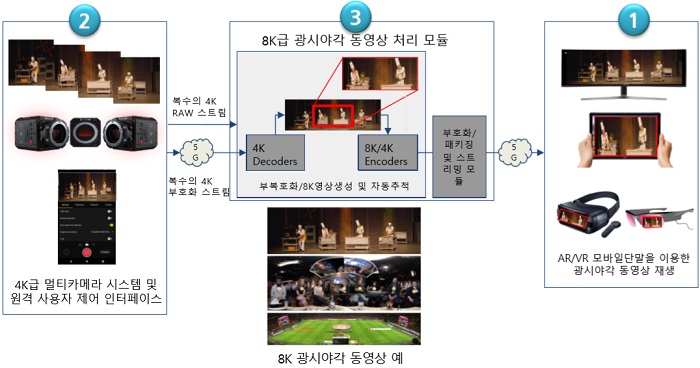 ‘비대면 실감형 문화공연 플랫폼’ 개념도.