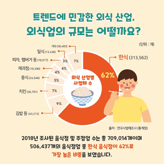 식품통계로 알아보는 외식업계 동향