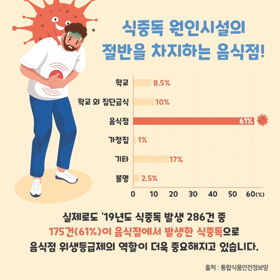 식품통계로 알아보는 외식업계 동향