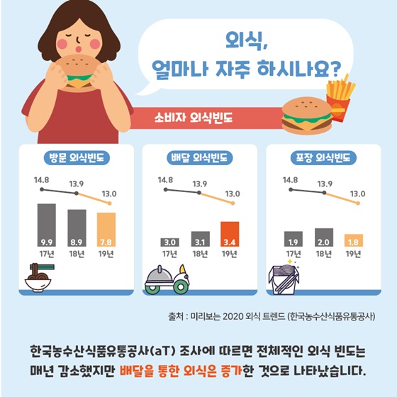 식품통계로 알아보는 외식업계 동향