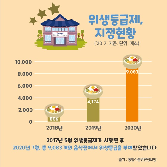 식품통계로 알아보는 외식업계 동향