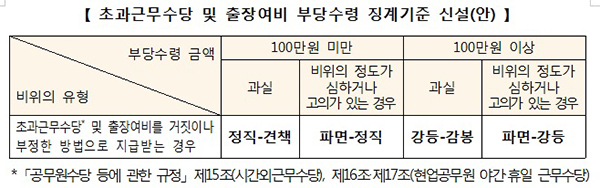 초과근무수당 및 출장여비 부당수령 징계기준 신설(안).