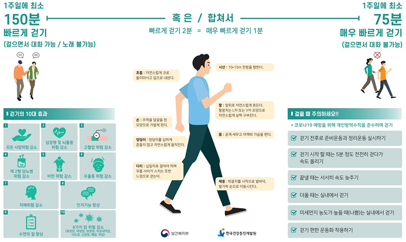 한눈에 보는 한국인을 위한 걷기 가이드라인.