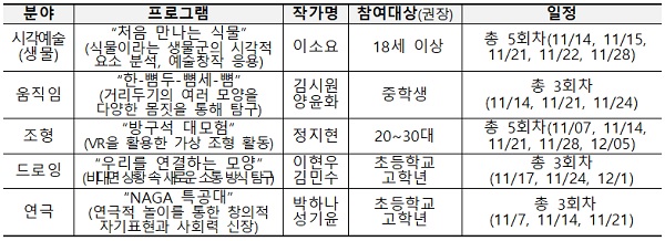 ‘비대면 문화예술교육’사업 내용