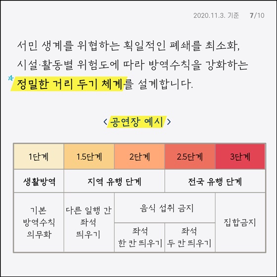 사회적 거리 두기 개편