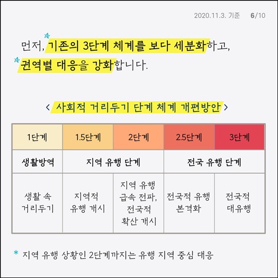 사회적 거리 두기 개편