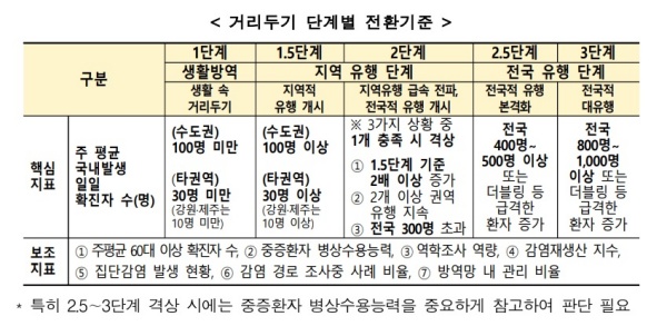 사회적 거리두기가 5단계로 개편됐습니다.(출처=중앙재난안전대책본부 보도자료)