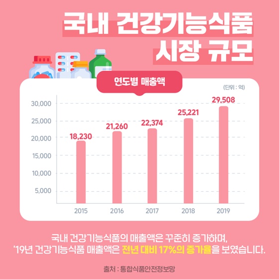 식품통계로 알아보는 건강기능식품