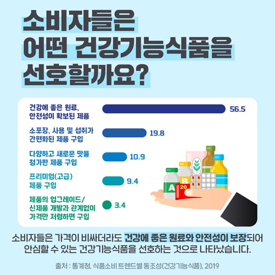 식품통계로 알아보는 건강기능식품