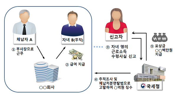 악성 고액체납자 은닉재산 익명 신고! 포상금 최대 1억원! 12